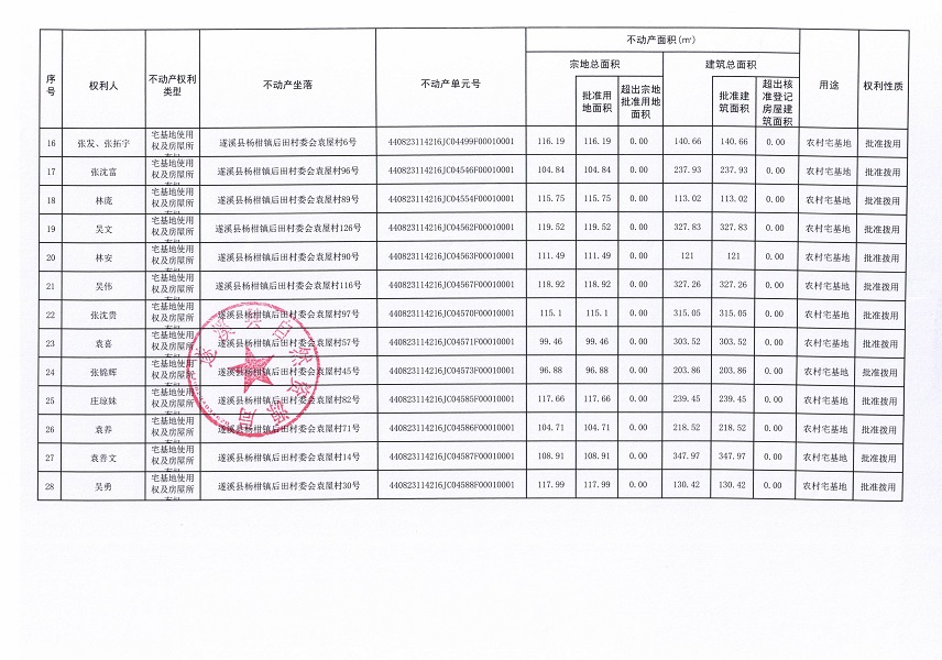 楊柑鎮(zhèn)后田村委會(huì)潮艾等三個(gè)經(jīng)濟(jì)合作社不動(dòng)產(chǎn)登記公告（第二批次）（歷史遺留問(wèn)題）_頁(yè)面_3.jpg