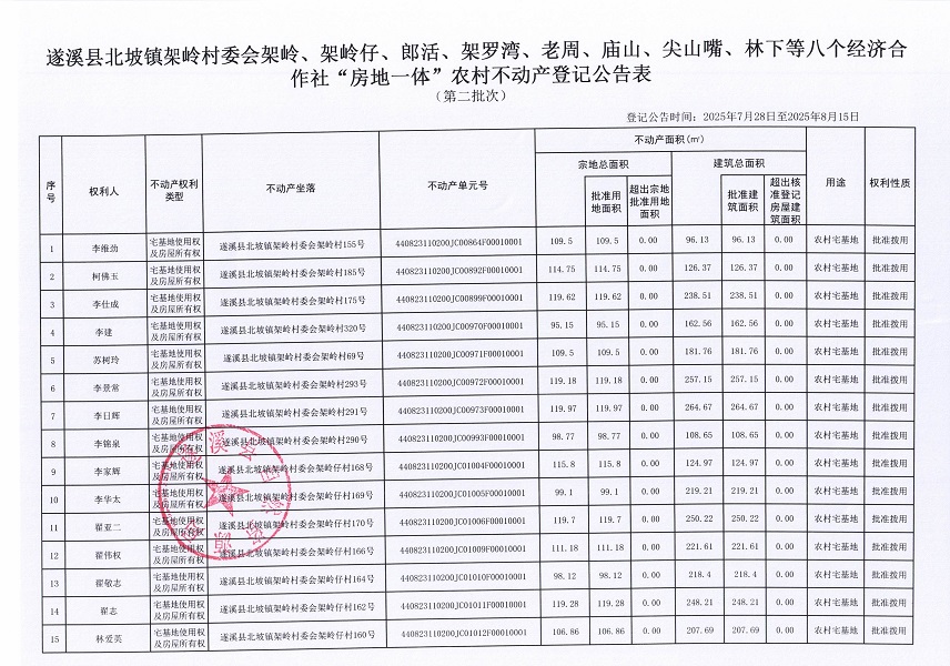 北坡鎮(zhèn)架嶺村委會(huì)架嶺等八個(gè)經(jīng)濟(jì)合作社不動(dòng)產(chǎn)登記公告（第二批次）（歷史遺留問題）_頁面_2.jpg