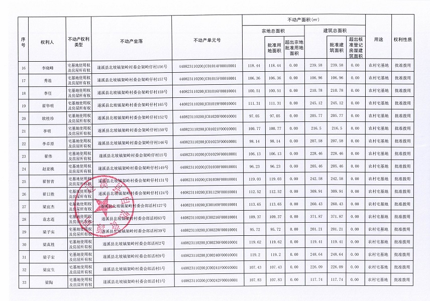 北坡鎮(zhèn)架嶺村委會(huì)架嶺等八個(gè)經(jīng)濟(jì)合作社不動(dòng)產(chǎn)登記公告（第二批次）（歷史遺留問題）_頁面_3.jpg