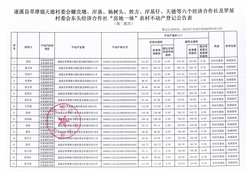 草潭鎮(zhèn)天德村委會(huì)螺殼墩等六個(gè)經(jīng)濟(jì)合作社及羅屋村委會(huì)東頭經(jīng)濟(jì)合作社不動(dòng)產(chǎn)登記公告（第二批次）（歷史遺留問(wèn)題）_頁(yè)面_2.jpg