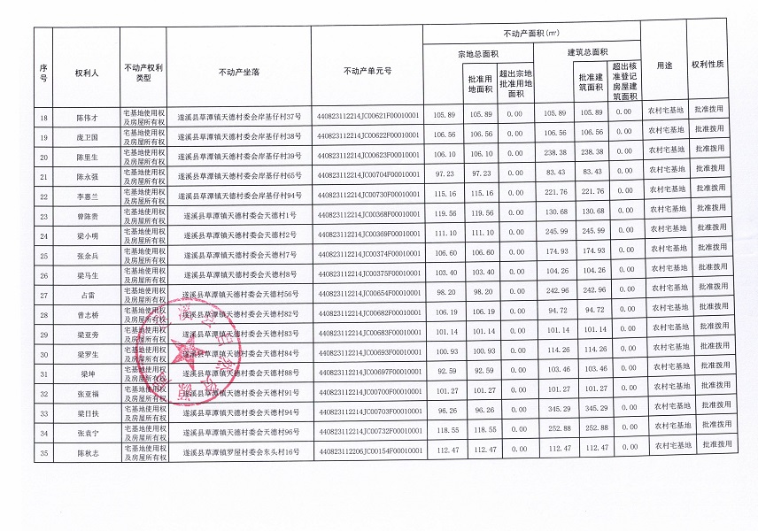 草潭鎮(zhèn)天德村委會(huì)螺殼墩等六個(gè)經(jīng)濟(jì)合作社及羅屋村委會(huì)東頭經(jīng)濟(jì)合作社不動(dòng)產(chǎn)登記公告（第二批次）（歷史遺留問(wèn)題）_頁(yè)面_3.jpg
