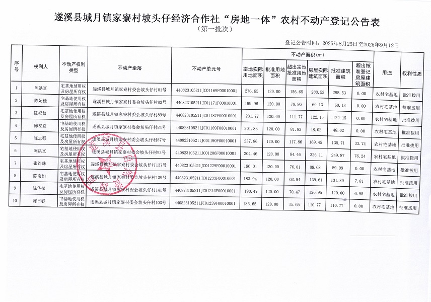 城月鎮(zhèn)家寮村坡頭仔經(jīng)濟(jì)合作社不動(dòng)產(chǎn)登記公告（第一批次）_頁(yè)面_2.jpg