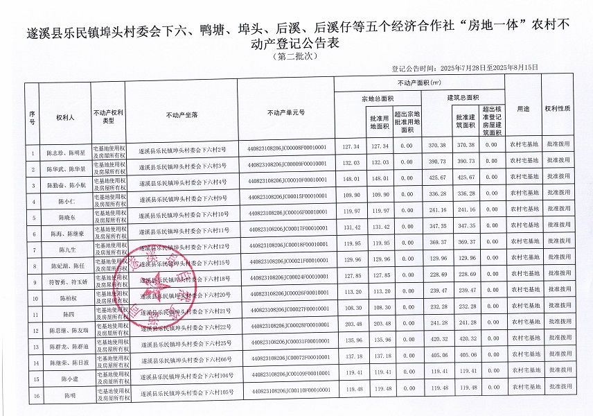樂民鎮(zhèn)埠頭村委會下六等五個經(jīng)濟合作社不動產(chǎn)登記公告（第二批次）（歷史遺留問題）_頁面_2.jpg