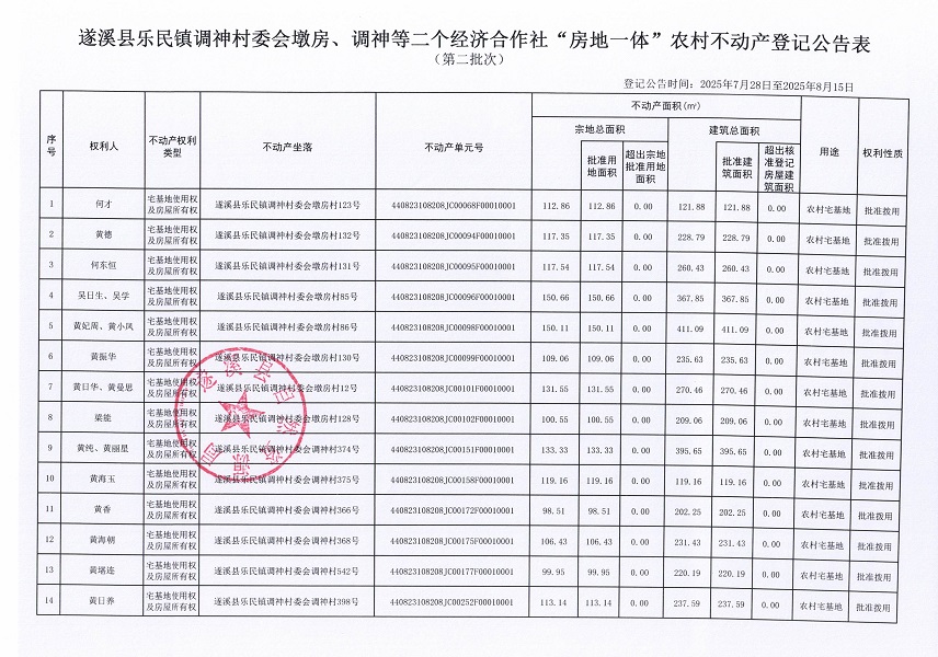 樂民鎮(zhèn)調(diào)神村委會(huì)墩房等二個(gè)經(jīng)濟(jì)合作社不動(dòng)產(chǎn)登記公告（第二批次）（歷史遺留問題）_頁(yè)面_2.jpg