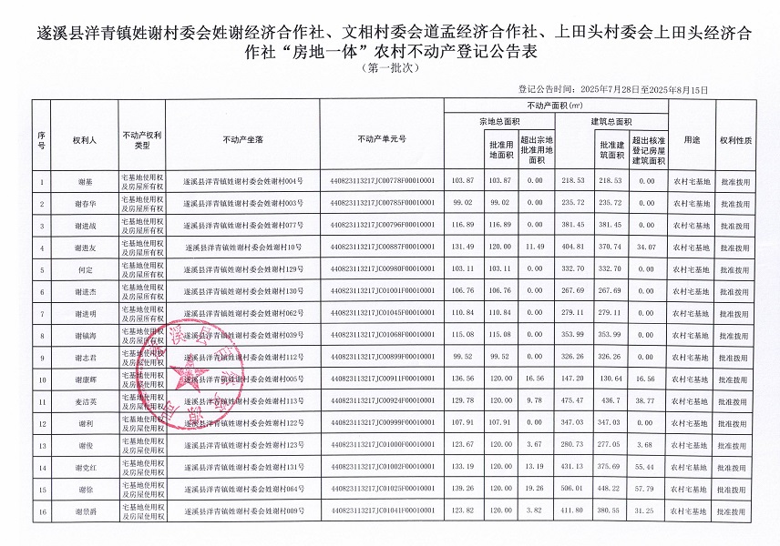 洋青鎮(zhèn)姓謝村委會姓謝經(jīng)濟合作社等三個經(jīng)濟合作社不動產(chǎn)登記公告（第一批次）（歷史遺留問題）_頁面_2.jpg