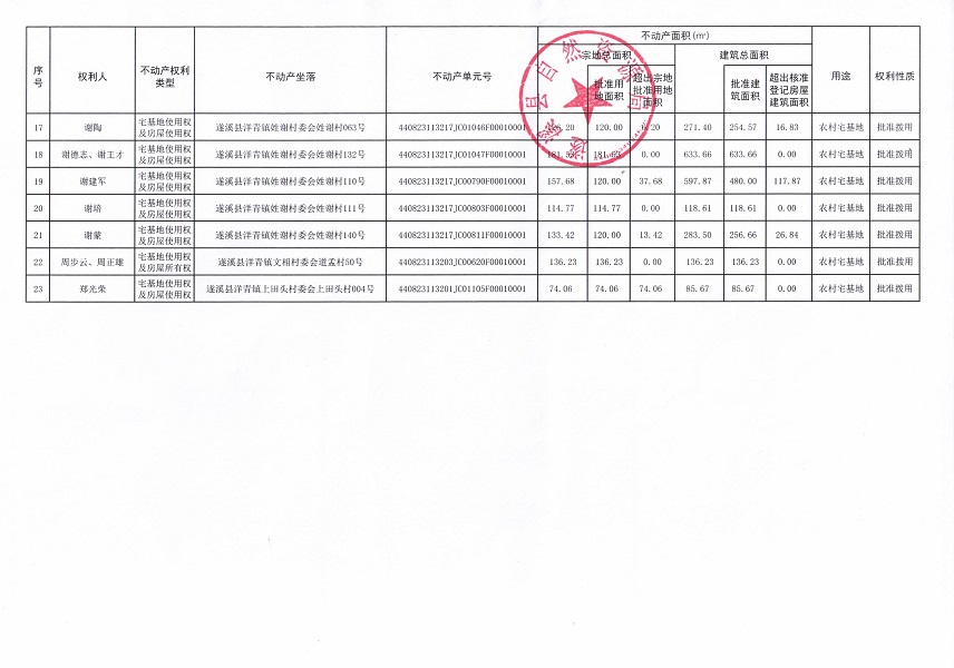 洋青鎮(zhèn)姓謝村委會姓謝經(jīng)濟合作社等三個經(jīng)濟合作社不動產(chǎn)登記公告（第一批次）（歷史遺留問題）_頁面_3.jpg