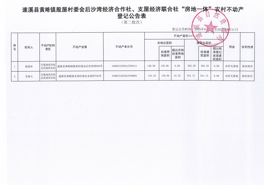 黃略鎮(zhèn)殷屋村委會(huì)后沙灣經(jīng)濟(jì)合作社支屋經(jīng)濟(jì)聯(lián)合社不動(dòng)產(chǎn)登記公告（第二批次）（歷史遺留問(wèn)題）_頁(yè)面_2.jpg