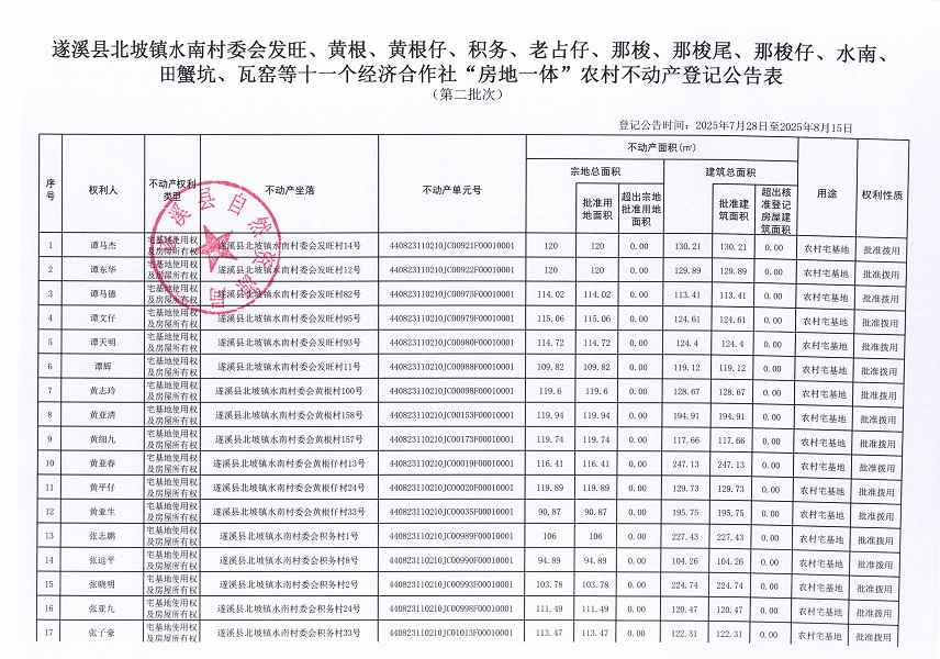 北坡鎮(zhèn)水南村委會(huì)發(fā)旺等十一個(gè)經(jīng)濟(jì)合作社不動(dòng)產(chǎn)登記公告（第一批次）（歷史遺留問(wèn)題）_頁(yè)面_2.jpg