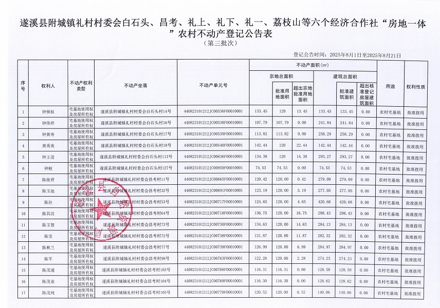 附城鎮(zhèn)禮村村委會(huì)白石頭等六個(gè)經(jīng)濟(jì)合作社不動(dòng)產(chǎn)登記公告（第三批次）（歷史遺留問(wèn)題）_頁(yè)面_2.jpg