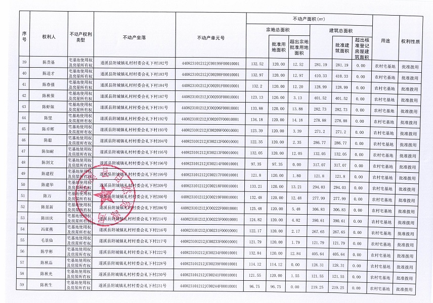 附城鎮(zhèn)禮村村委會(huì)白石頭等六個(gè)經(jīng)濟(jì)合作社不動(dòng)產(chǎn)登記公告（第三批次）（歷史遺留問(wèn)題）_頁(yè)面_4.jpg