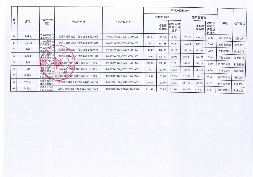附城鎮(zhèn)禮村村委會(huì)白石頭等六個(gè)經(jīng)濟(jì)合作社不動(dòng)產(chǎn)登記公告（第三批次）（歷史遺留問(wèn)題）_頁(yè)面_5.jpg