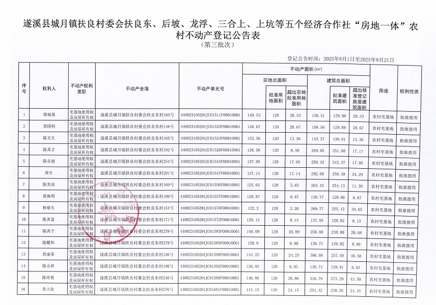 城月鎮(zhèn)扶良村委會扶良東等五個經(jīng)濟合作社不動產(chǎn)登記公告（第三批次）（歷史遺留問題）_頁面_2.jpg