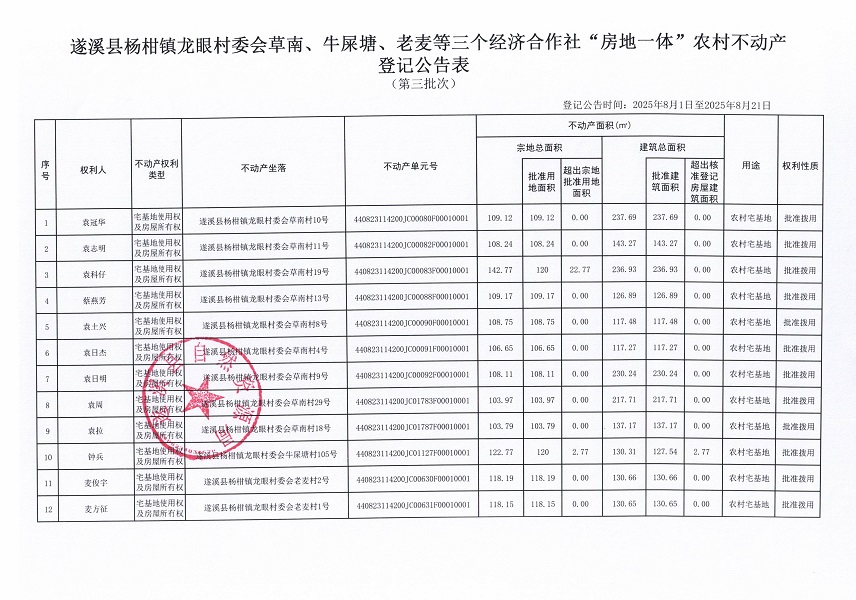 楊柑鎮(zhèn)龍眼村委會(huì)草南等三個(gè)經(jīng)濟(jì)合作社不動(dòng)產(chǎn)登記公告（第三批次）（歷史遺留問題）_頁(yè)面_2.jpg