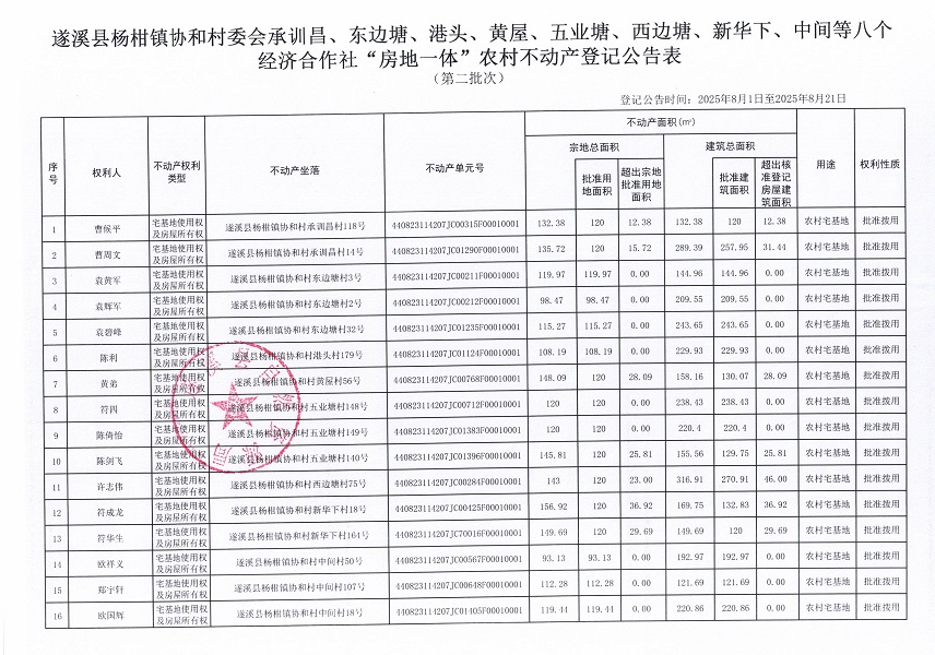 楊柑鎮(zhèn)協(xié)和村委會承訓昌等八個經(jīng)濟合作社不動產(chǎn)登記公告（第二批次）（歷史遺留問題）_頁面_2.jpg