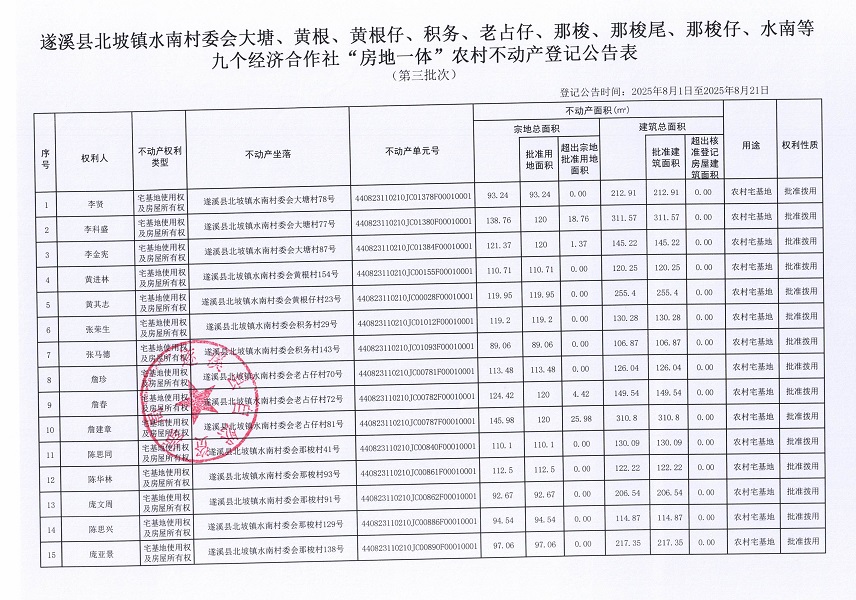 北坡鎮(zhèn)水南村委會(huì)大塘等九個(gè)經(jīng)濟(jì)合作社不動(dòng)產(chǎn)登記公告（第三批次）（歷史遺留問(wèn)題）_頁(yè)面_2.jpg