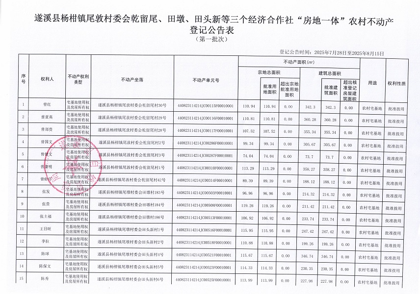 楊柑鎮(zhèn)尾敦村委會(huì)乾留尾等三個(gè)經(jīng)濟(jì)合作社不動(dòng)產(chǎn)登記公告(第一批次)(歷史)_頁(yè)面_2.jpg