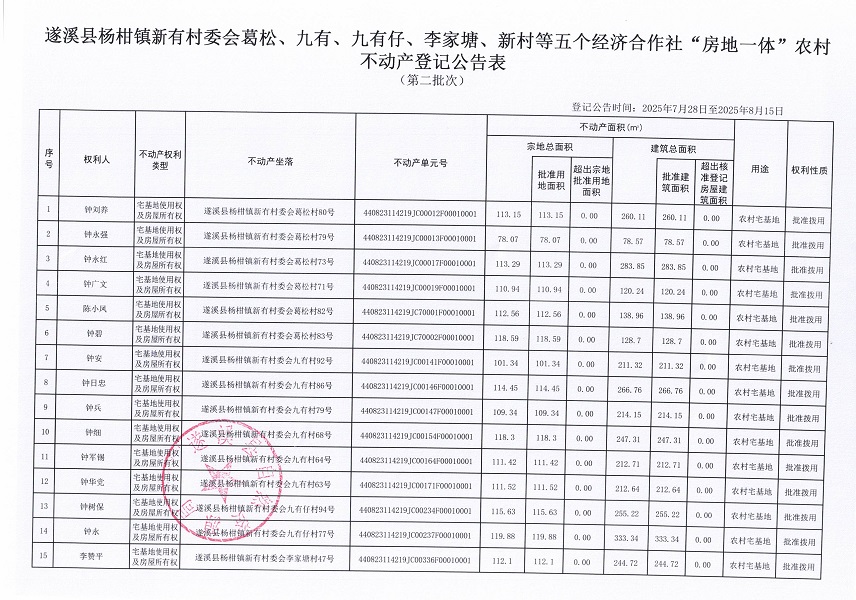 楊柑鎮(zhèn)新有村委會葛松等五個經(jīng)濟(jì)合作社不動產(chǎn)登記公告（第二批次）（歷史）_頁面_2.jpg